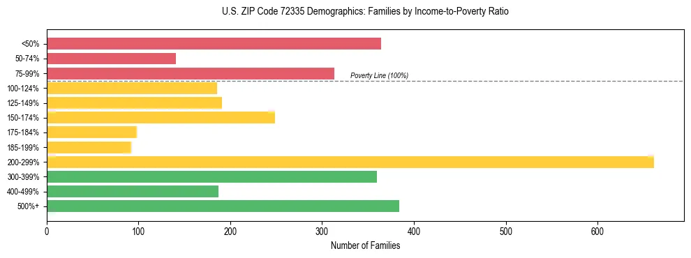 Horizontal bar chart showing family distribution by income-to-poverty ratio in US ZIP Code 72335, based on 2023 ACS data.