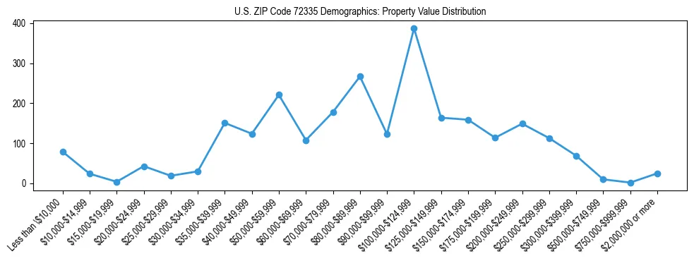 Line chart showing the distribution of property values for owner-occupied housing units in US ZIP Code 72335.