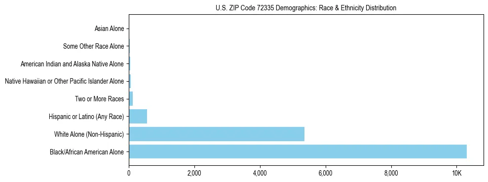 Race and Ethnicity Distribution Chart for US ZIP Code 72335