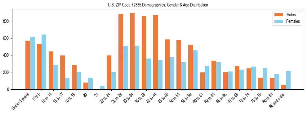 Bar chart showing the population distribution of US ZIP Code 72335 by age group and gender, based on 2023 ACS data.