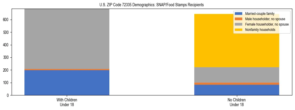 Stacked bar chart showing SNAP/Food Stamps recipient household composition by presence of children under 18 in US ZIP Code 72335, based on 2023 ACS data.