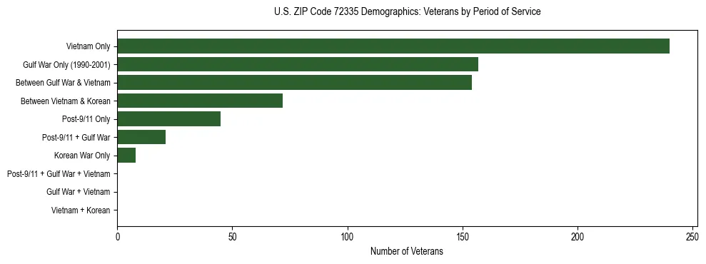Horizontal bar chart showing veteran distribution by period of military service in US ZIP Code 72335, based on 2023 ACS data.
