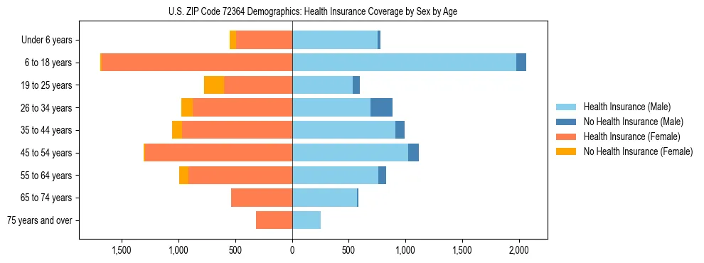 Pyramid chart showing health insurance coverage by age and sex in US ZIP Code 72364.
