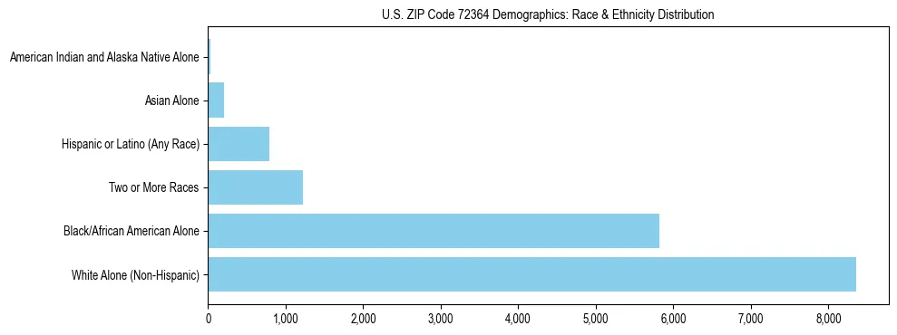 Race and Ethnicity Distribution Chart for US ZIP Code 72364