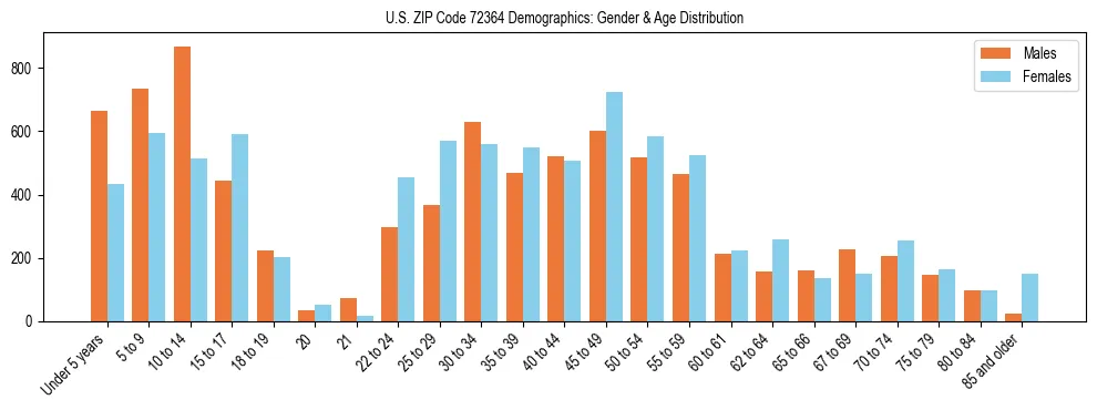 Bar chart showing the population distribution of US ZIP Code 72364 by age group and gender, based on 2023 ACS data.
