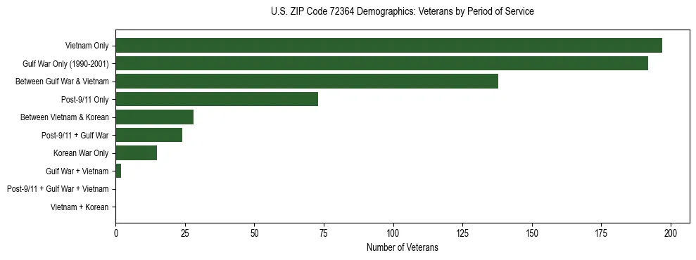 Horizontal bar chart showing veteran distribution by period of military service in US ZIP Code 72364, based on 2023 ACS data.