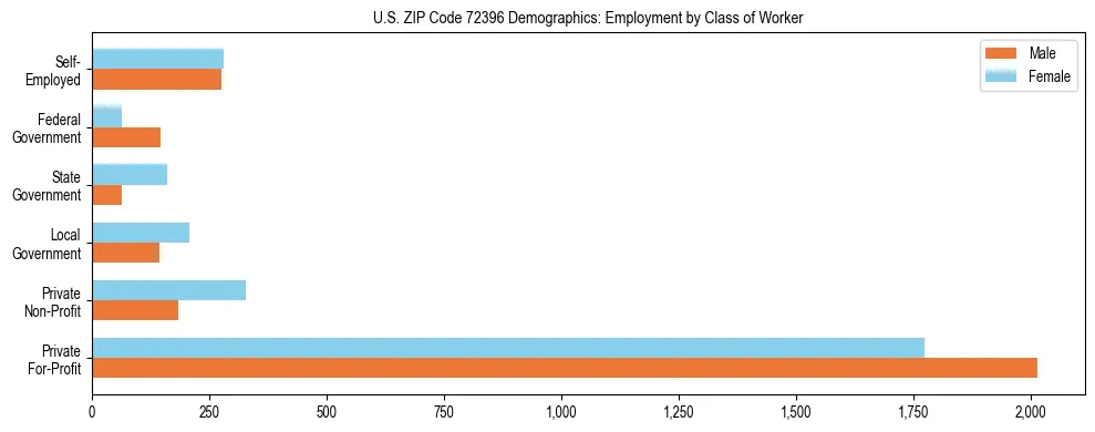 Horizontal bar chart showing employment distribution by class of worker and gender in US ZIP Code 72396, based on 2023 ACS data.