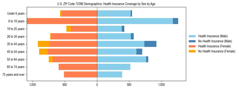 Pyramid chart showing health insurance coverage by age and sex in US ZIP Code 72396.
