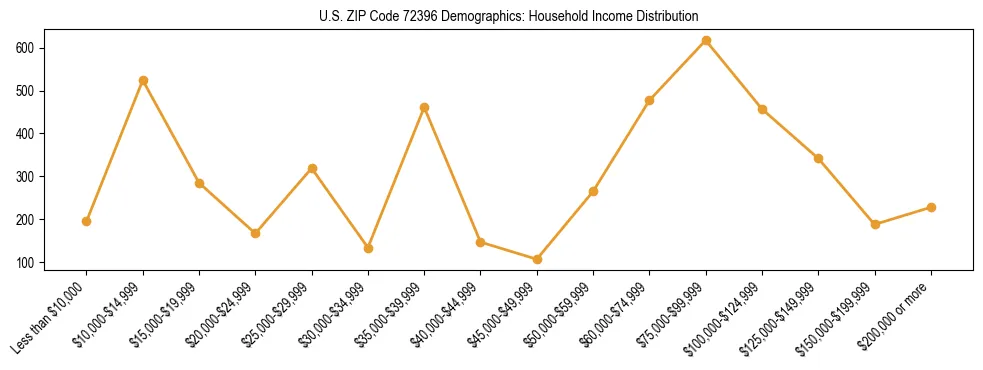 Horizontal bar chart showing household income distribution in US ZIP Code 72396.