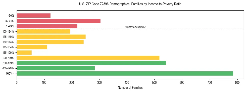 Horizontal bar chart showing family distribution by income-to-poverty ratio in US ZIP Code 72396, based on 2023 ACS data.