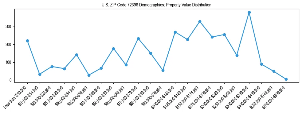 Line chart showing the distribution of property values for owner-occupied housing units in US ZIP Code 72396.
