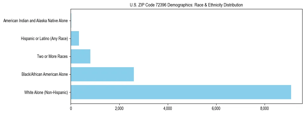 Race and Ethnicity Distribution Chart for US ZIP Code 72396