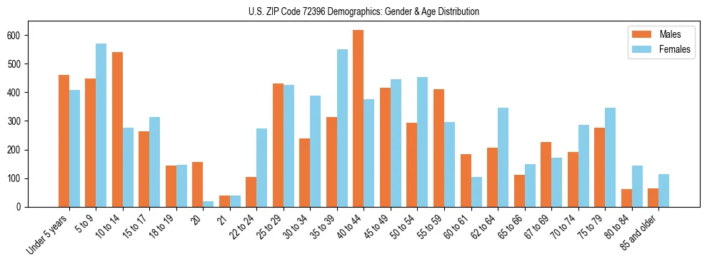 Bar chart showing the population distribution of US ZIP Code 72396 by age group and gender, based on 2023 ACS data.