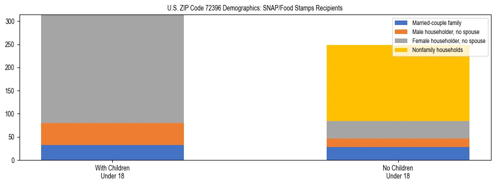 Stacked bar chart showing SNAP/Food Stamps recipient household composition by presence of children under 18 in US ZIP Code 72396, based on 2023 ACS data.