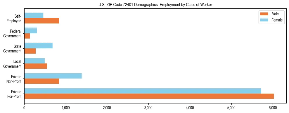 Horizontal bar chart showing employment distribution by class of worker and gender in US ZIP Code 72401, based on 2023 ACS data.