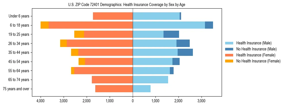 Pyramid chart showing health insurance coverage by age and sex in US ZIP Code 72401.