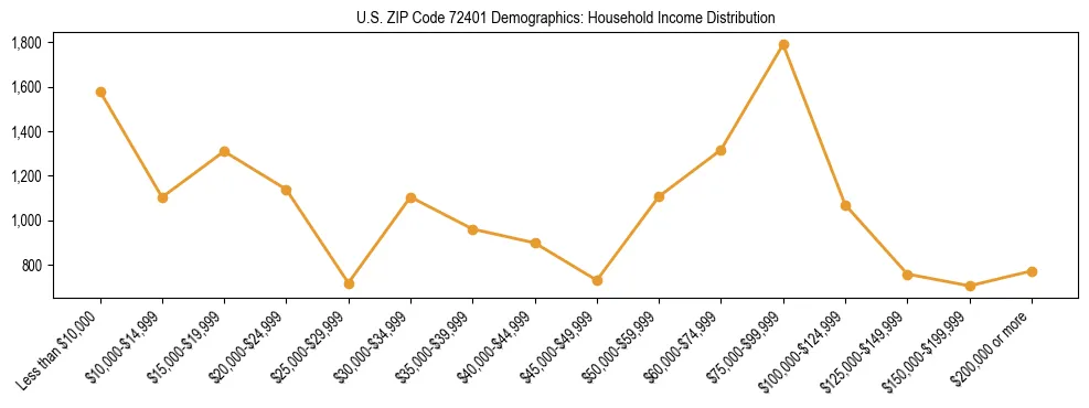 Horizontal bar chart showing household income distribution in US ZIP Code 72401.