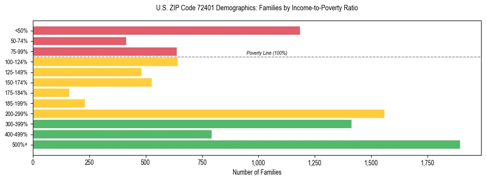 Horizontal bar chart showing family distribution by income-to-poverty ratio in US ZIP Code 72401, based on 2023 ACS data.