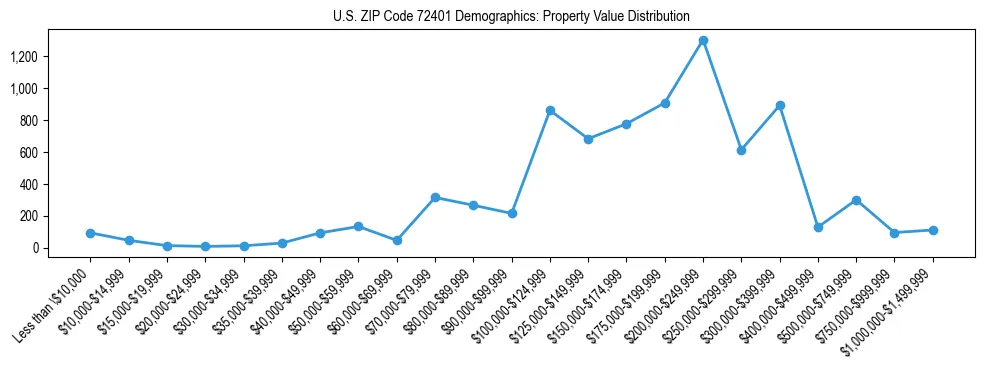 Line chart showing the distribution of property values for owner-occupied housing units in US ZIP Code 72401.