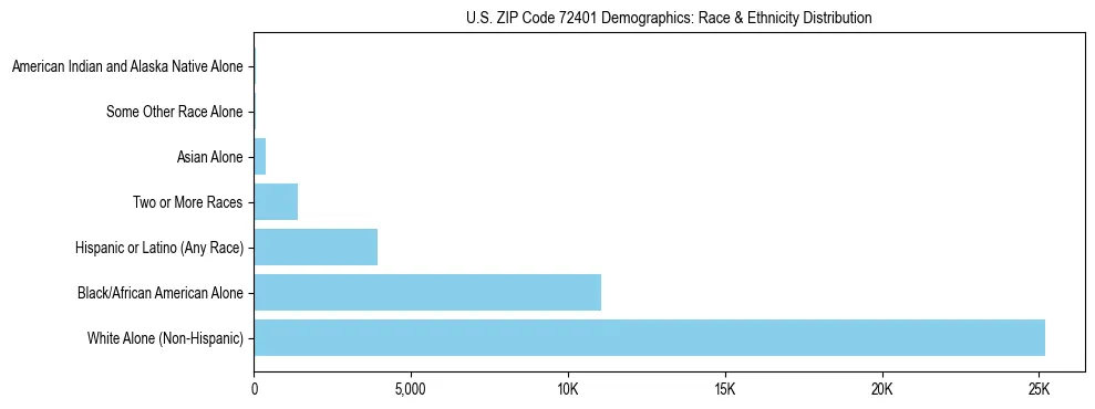 Race and Ethnicity Distribution Chart for US ZIP Code 72401