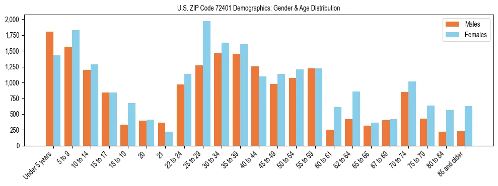 Bar chart showing the population distribution of US ZIP Code 72401 by age group and gender, based on 2023 ACS data.