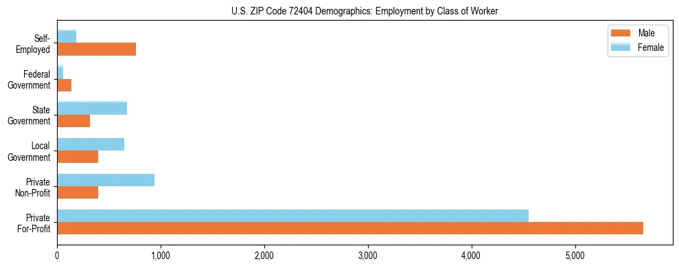Horizontal bar chart showing employment distribution by class of worker and gender in US ZIP Code 72404, based on 2023 ACS data.