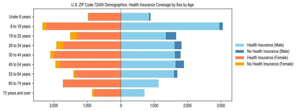 Pyramid chart showing health insurance coverage by age and sex in US ZIP Code 72404.