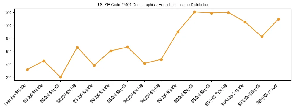 Horizontal bar chart showing household income distribution in US ZIP Code 72404.