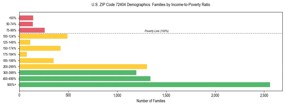 Horizontal bar chart showing family distribution by income-to-poverty ratio in US ZIP Code 72404, based on 2023 ACS data.