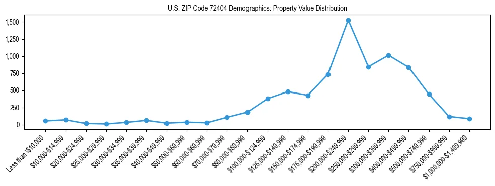 Line chart showing the distribution of property values for owner-occupied housing units in US ZIP Code 72404.