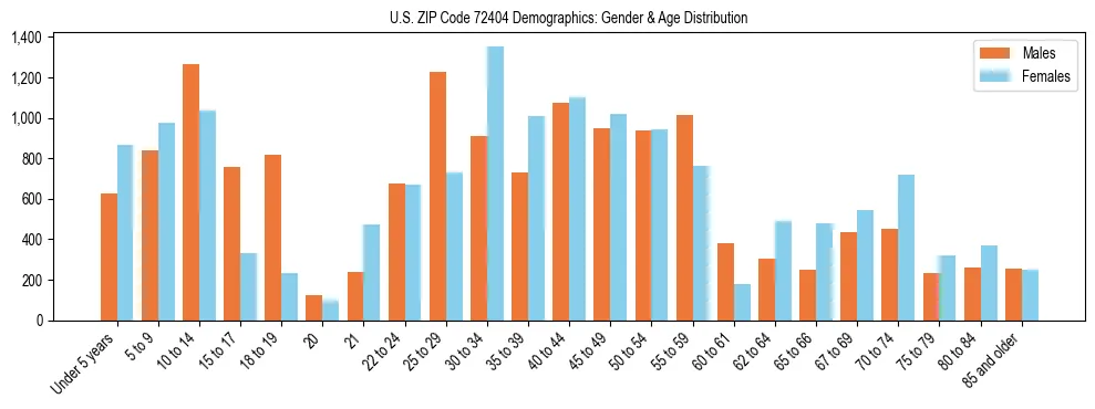 Bar chart showing the population distribution of US ZIP Code 72404 by age group and gender, based on 2023 ACS data.