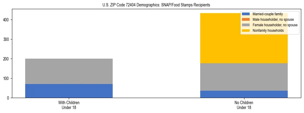 Stacked bar chart showing SNAP/Food Stamps recipient household composition by presence of children under 18 in US ZIP Code 72404, based on 2023 ACS data.
