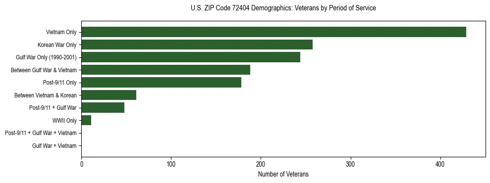 Horizontal bar chart showing veteran distribution by period of military service in US ZIP Code 72404, based on 2023 ACS data.