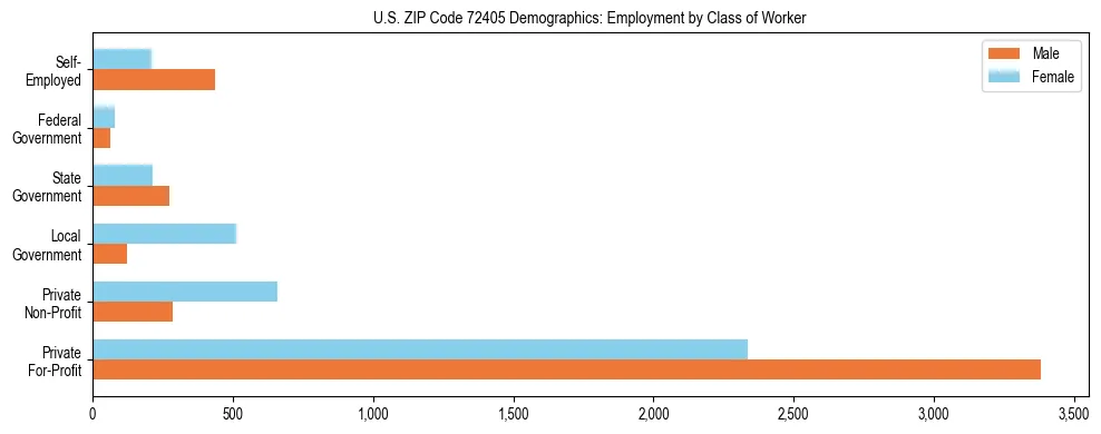 Horizontal bar chart showing employment distribution by class of worker and gender in US ZIP Code 72405, based on 2023 ACS data.