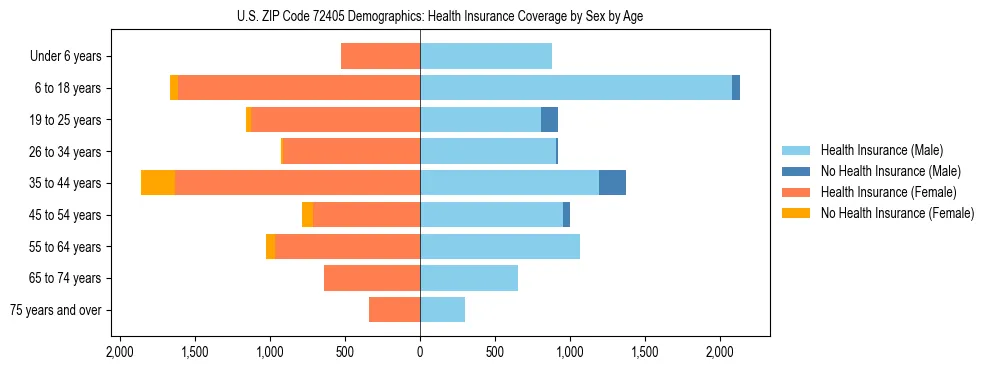 Pyramid chart showing health insurance coverage by age and sex in US ZIP Code 72405.