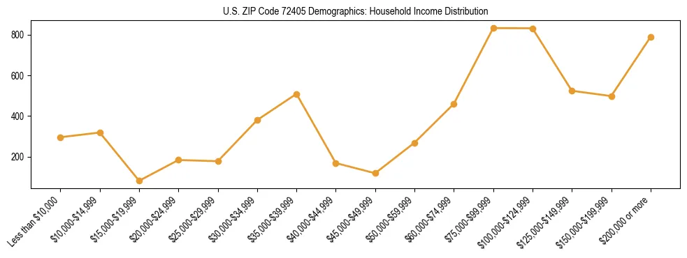 Horizontal bar chart showing household income distribution in US ZIP Code 72405.