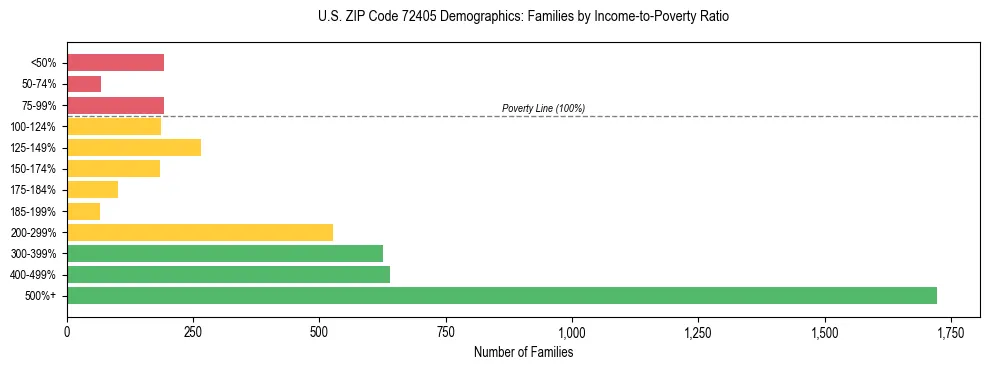 Horizontal bar chart showing family distribution by income-to-poverty ratio in US ZIP Code 72405, based on 2023 ACS data.