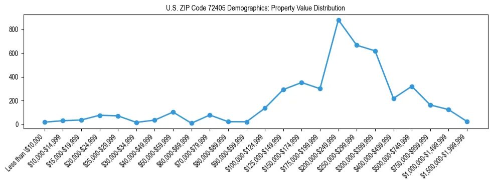 Line chart showing the distribution of property values for owner-occupied housing units in US ZIP Code 72405.