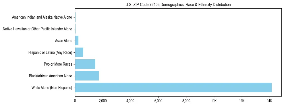 Race and Ethnicity Distribution Chart for US ZIP Code 72405