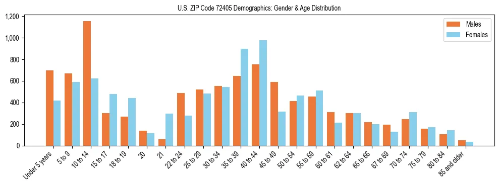 Bar chart showing the population distribution of US ZIP Code 72405 by age group and gender, based on 2023 ACS data.