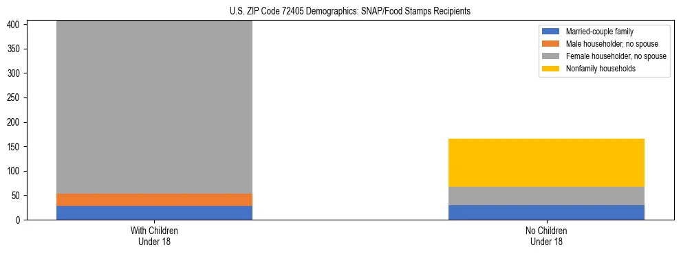 Stacked bar chart showing SNAP/Food Stamps recipient household composition by presence of children under 18 in US ZIP Code 72405, based on 2023 ACS data.