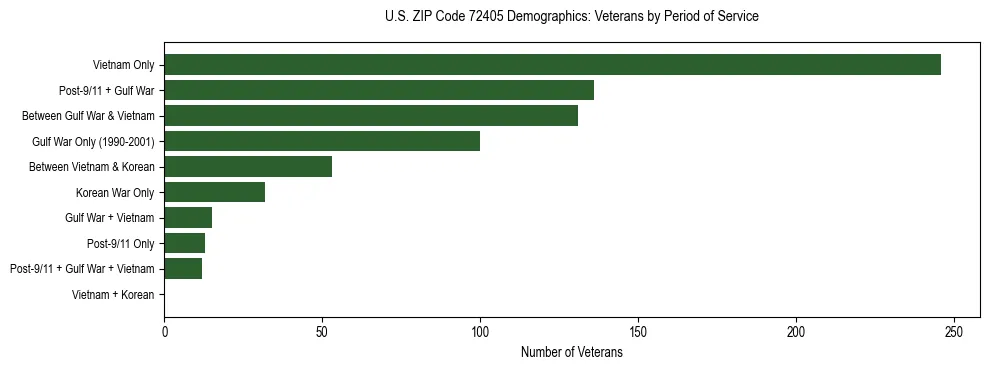 Horizontal bar chart showing veteran distribution by period of military service in US ZIP Code 72405, based on 2023 ACS data.