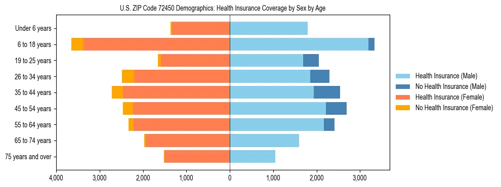 Pyramid chart showing health insurance coverage by age and sex in US ZIP Code 72450.