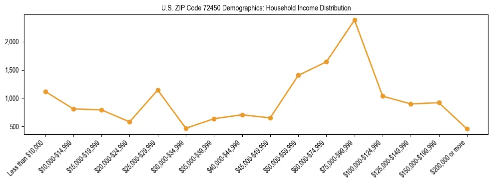 Horizontal bar chart showing household income distribution in US ZIP Code 72450.
