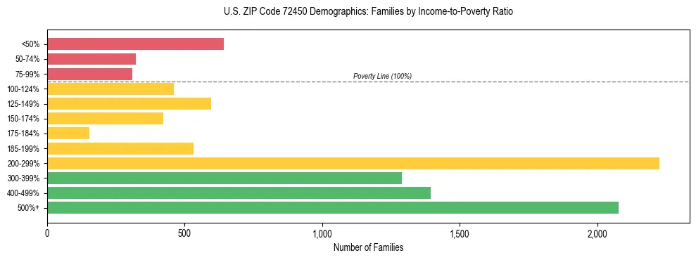 Horizontal bar chart showing family distribution by income-to-poverty ratio in US ZIP Code 72450, based on 2023 ACS data.
