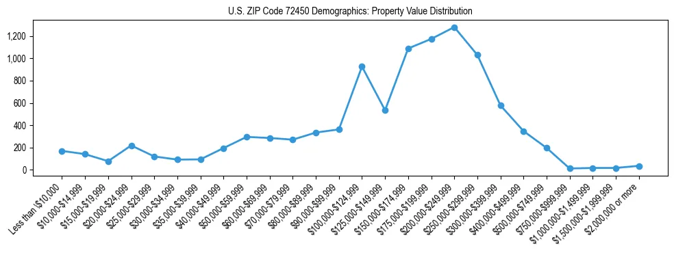 Line chart showing the distribution of property values for owner-occupied housing units in US ZIP Code 72450.