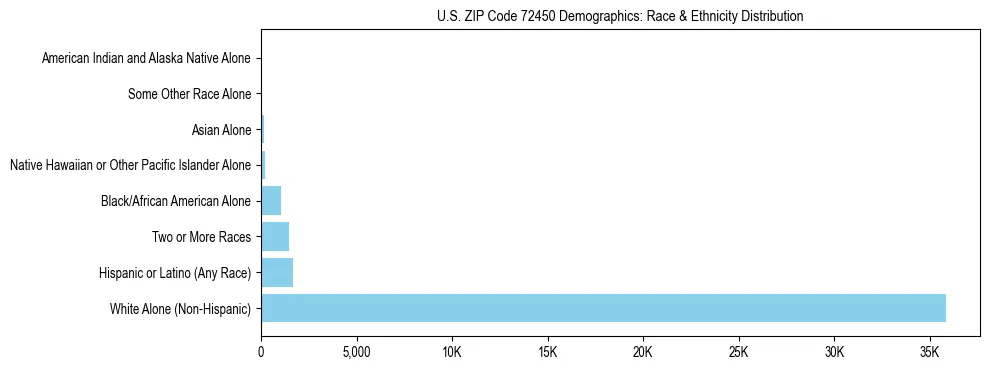 Race and Ethnicity Distribution Chart for US ZIP Code 72450