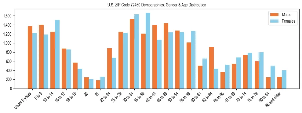 Bar chart showing the population distribution of US ZIP Code 72450 by age group and gender, based on 2023 ACS data.