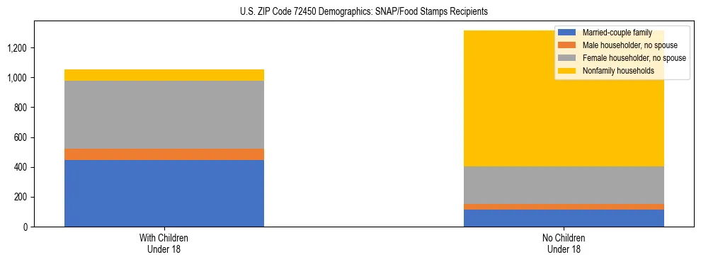 Stacked bar chart showing SNAP/Food Stamps recipient household composition by presence of children under 18 in US ZIP Code 72450, based on 2023 ACS data.