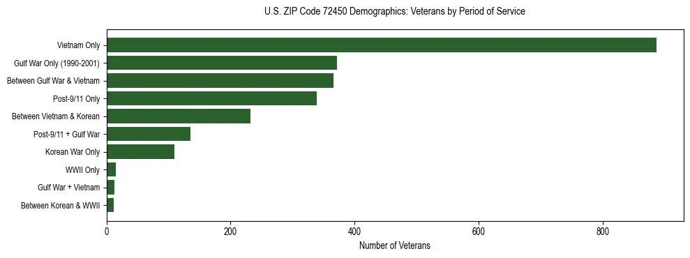 Horizontal bar chart showing veteran distribution by period of military service in US ZIP Code 72450, based on 2023 ACS data.